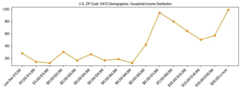 Horizontal bar chart showing household income distribution in US ZIP Code 10470.