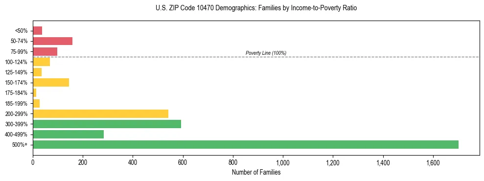 Horizontal bar chart showing family distribution by income-to-poverty ratio in US ZIP Code 10470, based on 2023 ACS data.