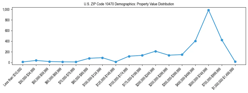 Line chart showing the distribution of property values for owner-occupied housing units in US ZIP Code 10470.