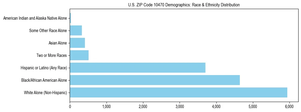 Race and Ethnicity Distribution Chart for US ZIP Code 10470