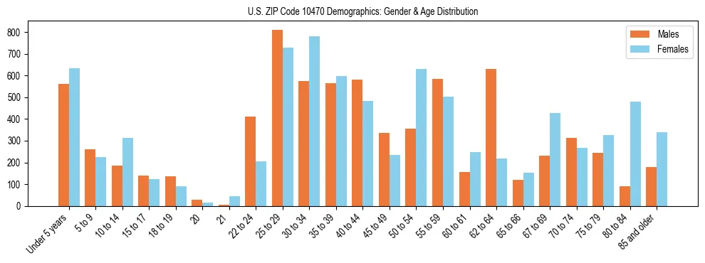 Bar chart showing the population distribution of US ZIP Code 10470 by age group and gender, based on 2023 ACS data.
