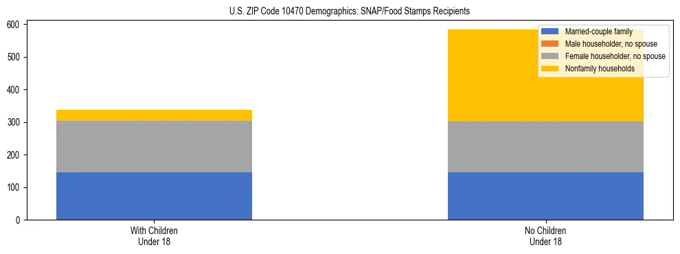 Stacked bar chart showing SNAP/Food Stamps recipient household composition by presence of children under 18 in US ZIP Code 10470, based on 2023 ACS data.