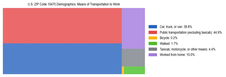 Treemap showing means of transportation to work distribution in US ZIP Code 10470.