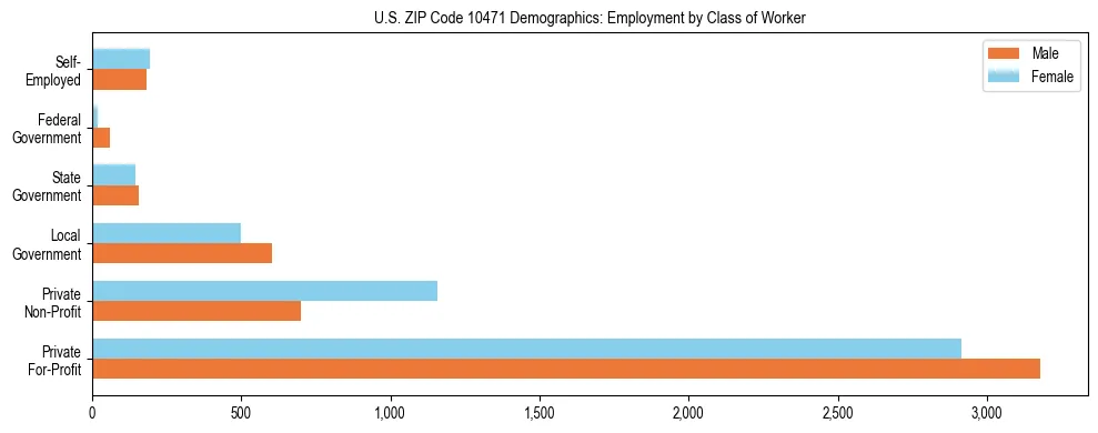 Horizontal bar chart showing employment distribution by class of worker and gender in US ZIP Code 10471, based on 2023 ACS data.