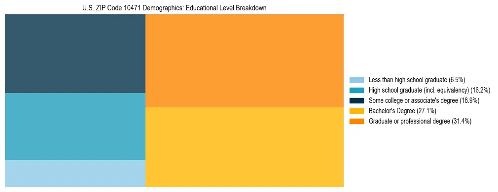 Treemap chart illustrating the educational attainment breakdown for population 25 years and over in US ZIP Code 10471.