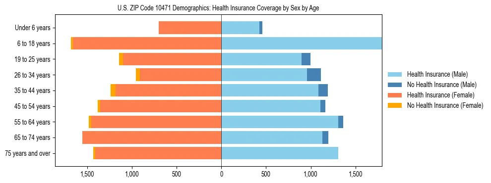 Pyramid chart showing health insurance coverage by age and sex in US ZIP Code 10471.
