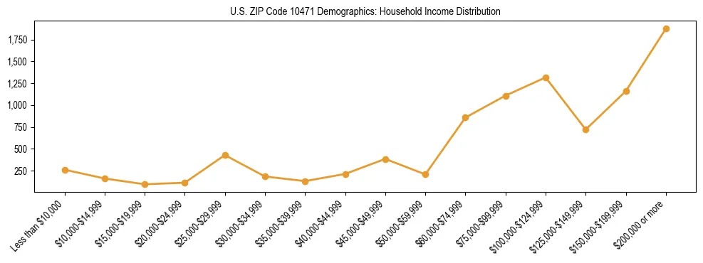 Horizontal bar chart showing household income distribution in US ZIP Code 10471.