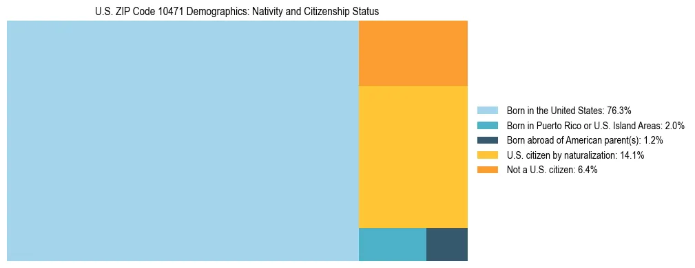 Treemap showing the population distribution by nativity and citizenship status in US ZIP Code 10471 based on U.S. Census data.
