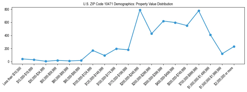 Line chart showing the distribution of property values for owner-occupied housing units in US ZIP Code 10471.