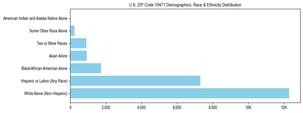 Race and Ethnicity Distribution Chart for US ZIP Code 10471