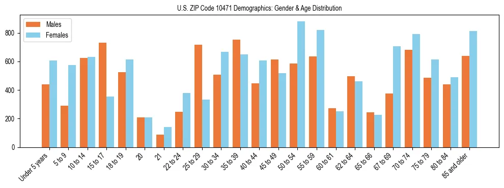 Bar chart showing the population distribution of US ZIP Code 10471 by age group and gender, based on 2023 ACS data.