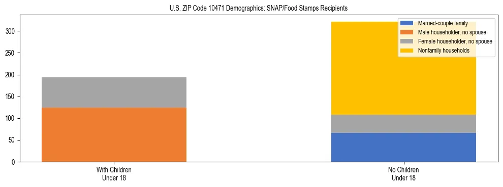 Stacked bar chart showing SNAP/Food Stamps recipient household composition by presence of children under 18 in US ZIP Code 10471, based on 2023 ACS data.