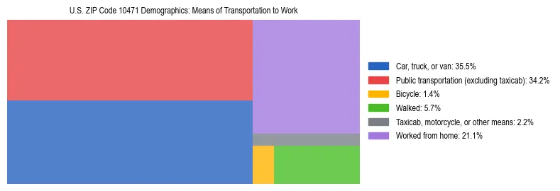 Treemap showing means of transportation to work distribution in US ZIP Code 10471.