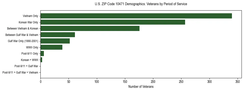 Horizontal bar chart showing veteran distribution by period of military service in US ZIP Code 10471, based on 2023 ACS data.