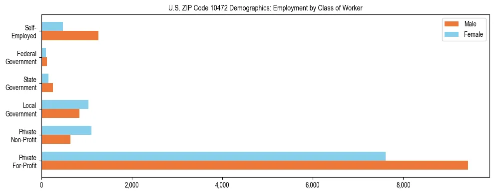 Horizontal bar chart showing employment distribution by class of worker and gender in US ZIP Code 10472, based on 2023 ACS data.