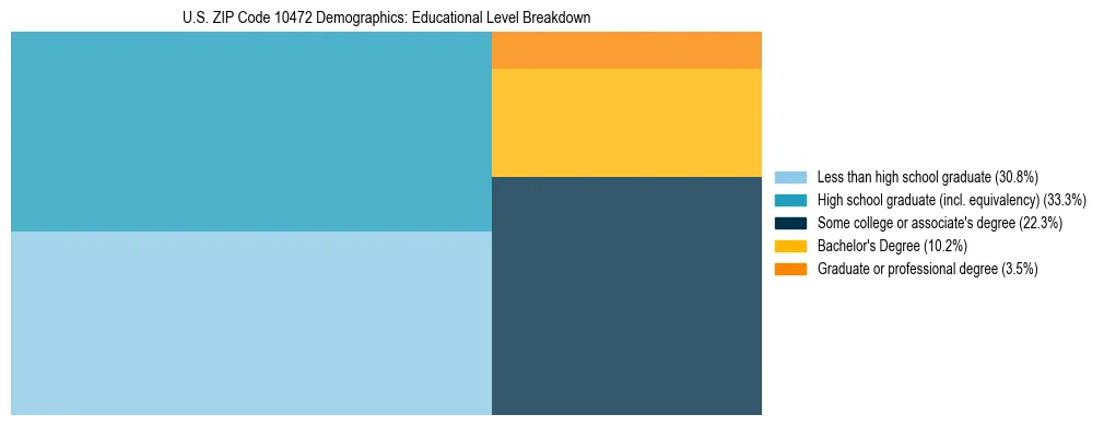 Treemap chart illustrating the educational attainment breakdown for population 25 years and over in US ZIP Code 10472.