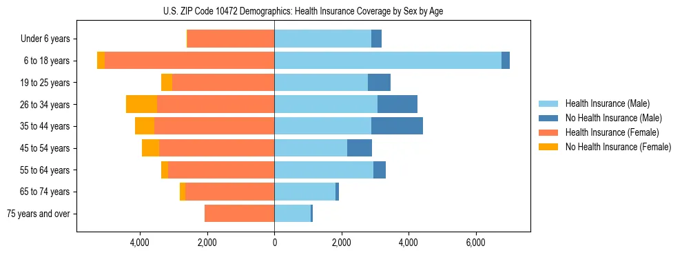 Pyramid chart showing health insurance coverage by age and sex in US ZIP Code 10472.