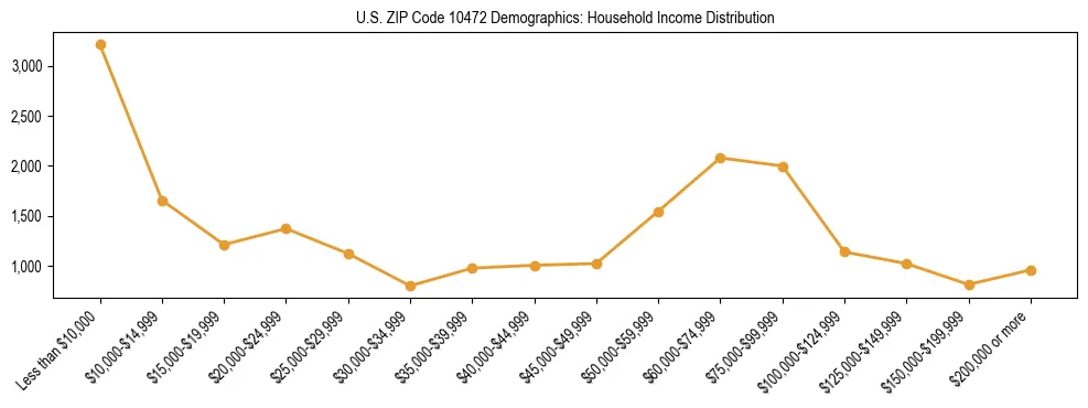 Horizontal bar chart showing household income distribution in US ZIP Code 10472.