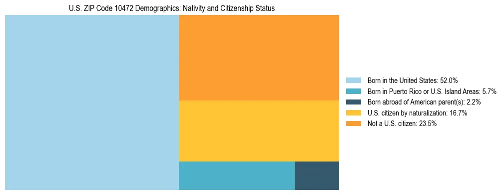 Treemap showing the population distribution by nativity and citizenship status in US ZIP Code 10472 based on U.S. Census data.