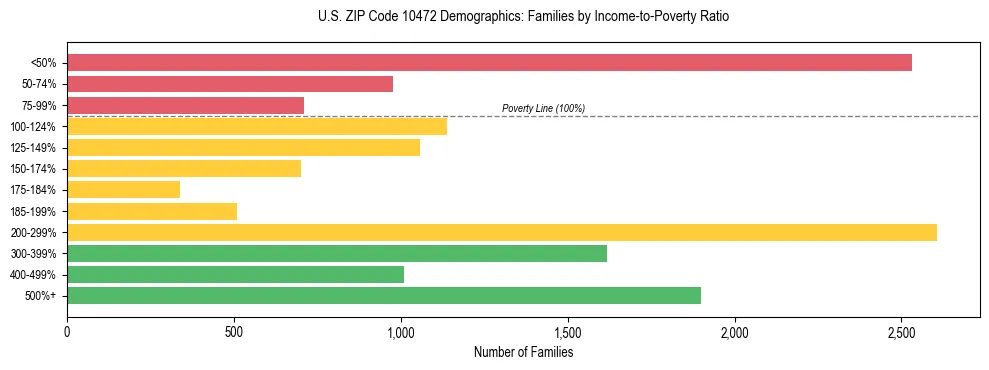Horizontal bar chart showing family distribution by income-to-poverty ratio in US ZIP Code 10472, based on 2023 ACS data.