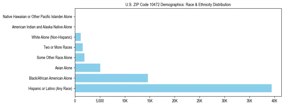 Race and Ethnicity Distribution Chart for US ZIP Code 10472