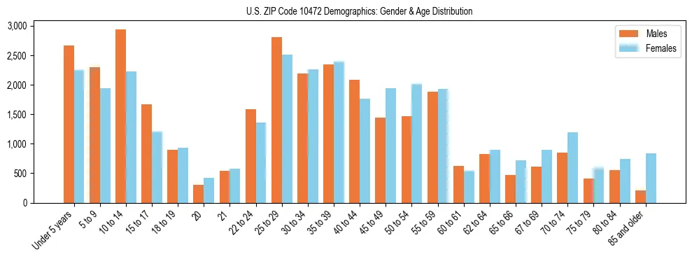 Bar chart showing the population distribution of US ZIP Code 10472 by age group and gender, based on 2023 ACS data.