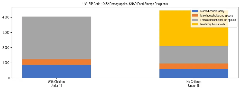 Stacked bar chart showing SNAP/Food Stamps recipient household composition by presence of children under 18 in US ZIP Code 10472, based on 2023 ACS data.