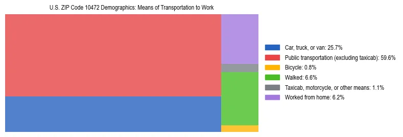 Treemap showing means of transportation to work distribution in US ZIP Code 10472.