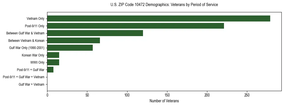 Horizontal bar chart showing veteran distribution by period of military service in US ZIP Code 10472, based on 2023 ACS data.