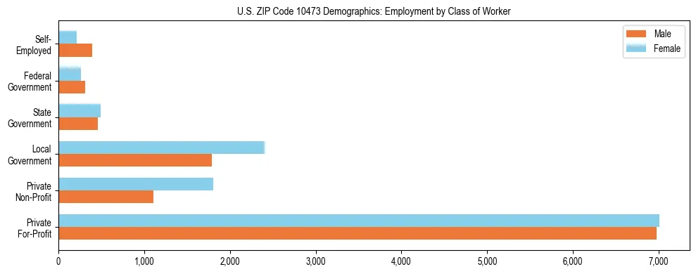Horizontal bar chart showing employment distribution by class of worker and gender in US ZIP Code 10473, based on 2023 ACS data.