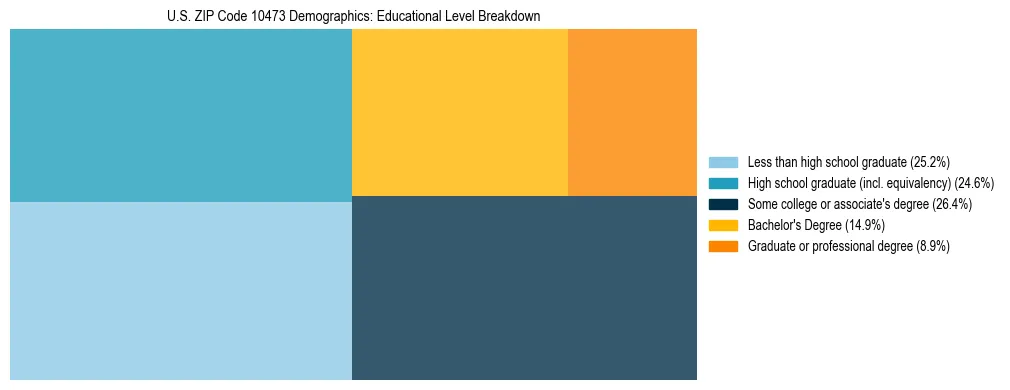 Treemap chart illustrating the educational attainment breakdown for population 25 years and over in US ZIP Code 10473.