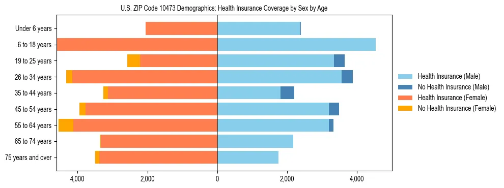 Pyramid chart showing health insurance coverage by age and sex in US ZIP Code 10473.