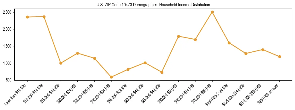 Horizontal bar chart showing household income distribution in US ZIP Code 10473.