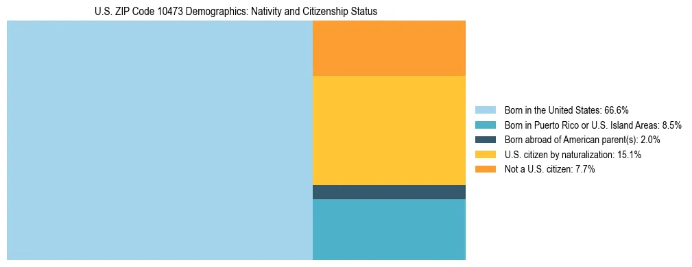 Treemap showing the population distribution by nativity and citizenship status in US ZIP Code 10473 based on U.S. Census data.