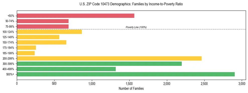 Horizontal bar chart showing family distribution by income-to-poverty ratio in US ZIP Code 10473, based on 2023 ACS data.