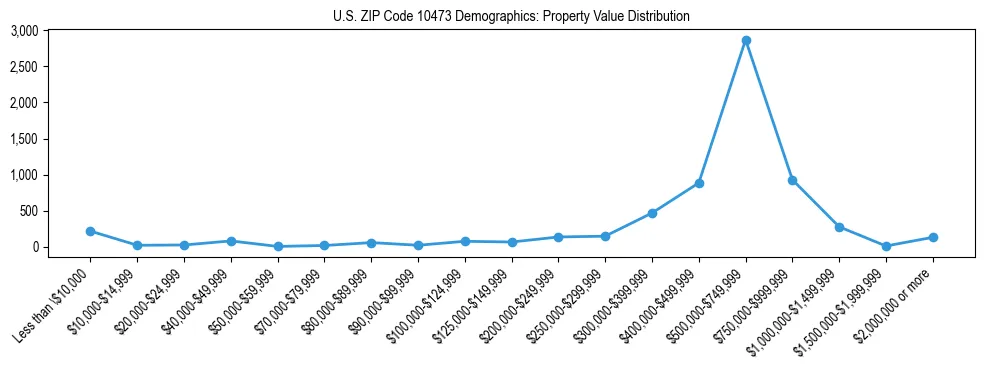 Line chart showing the distribution of property values for owner-occupied housing units in US ZIP Code 10473.
