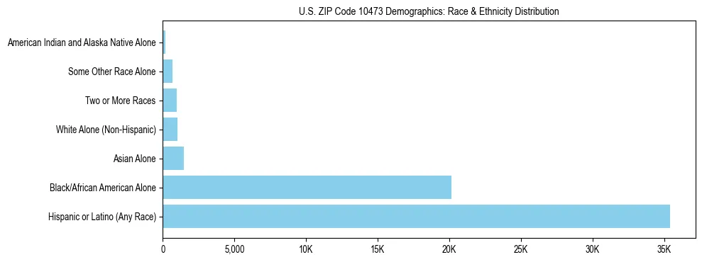 Race and Ethnicity Distribution Chart for US ZIP Code 10473