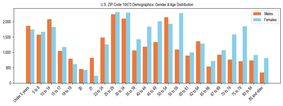 Bar chart showing the population distribution of US ZIP Code 10473 by age group and gender, based on 2023 ACS data.
