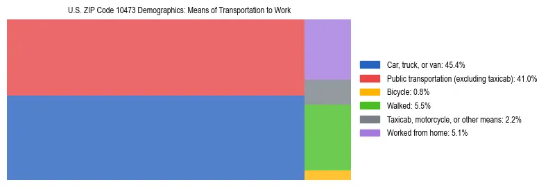 Treemap showing means of transportation to work distribution in US ZIP Code 10473.