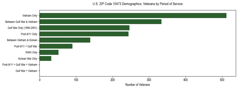 Horizontal bar chart showing veteran distribution by period of military service in US ZIP Code 10473, based on 2023 ACS data.