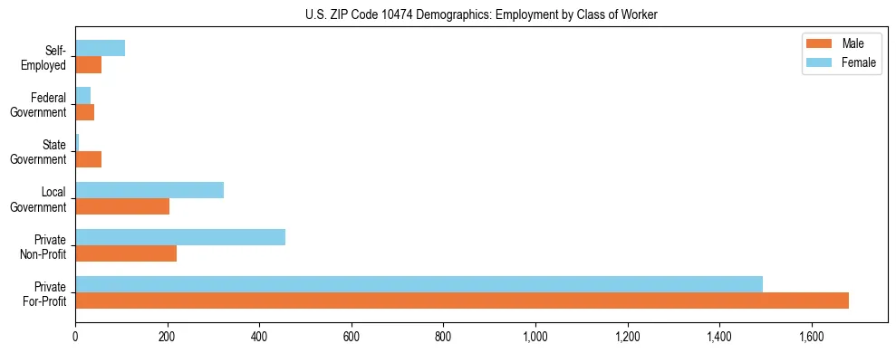Horizontal bar chart showing employment distribution by class of worker and gender in US ZIP Code 10474, based on 2023 ACS data.