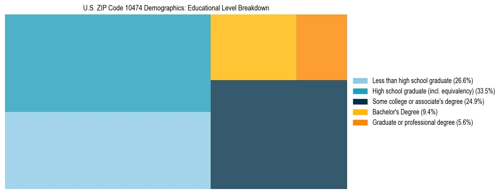 Treemap chart illustrating the educational attainment breakdown for population 25 years and over in US ZIP Code 10474.