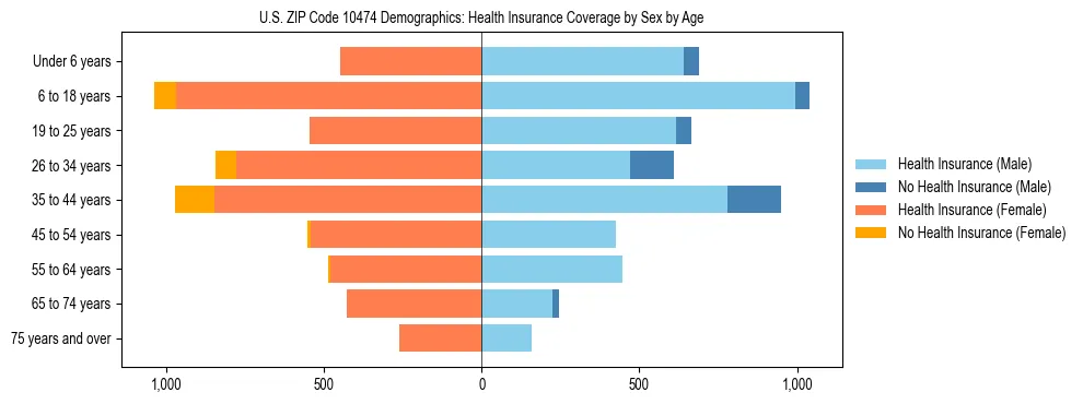 Pyramid chart showing health insurance coverage by age and sex in US ZIP Code 10474.