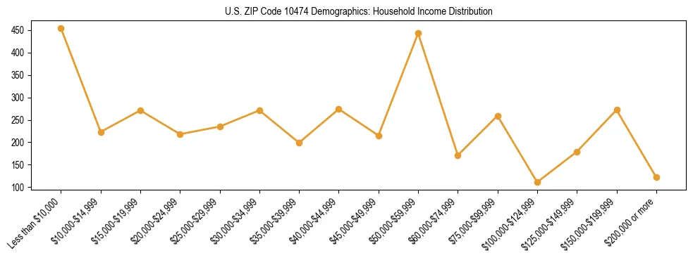 Horizontal bar chart showing household income distribution in US ZIP Code 10474.