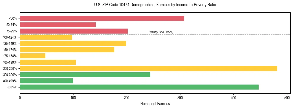Horizontal bar chart showing family distribution by income-to-poverty ratio in US ZIP Code 10474, based on 2023 ACS data.