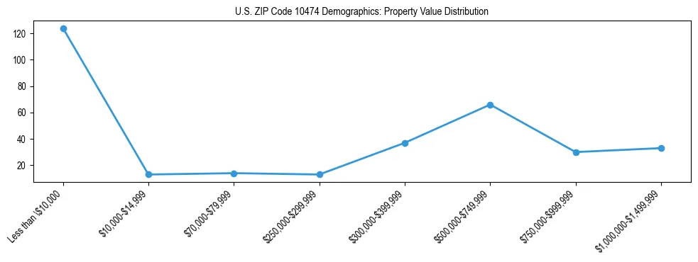 Line chart showing the distribution of property values for owner-occupied housing units in US ZIP Code 10474.