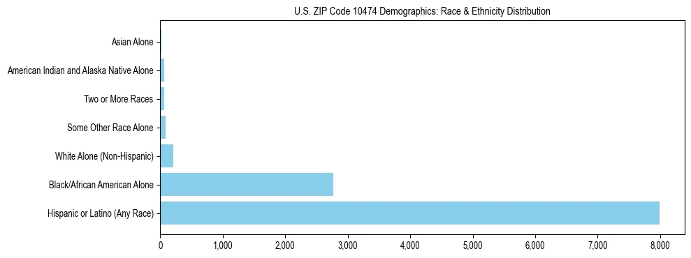 Race and Ethnicity Distribution Chart for US ZIP Code 10474