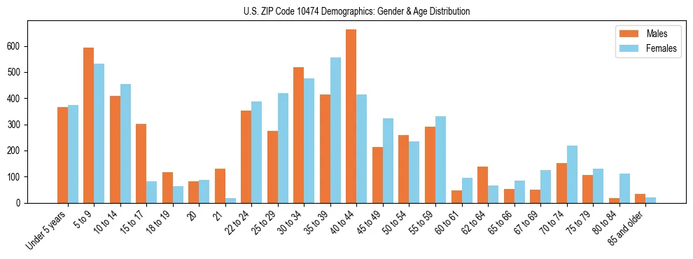 Bar chart showing the population distribution of US ZIP Code 10474 by age group and gender, based on 2023 ACS data.