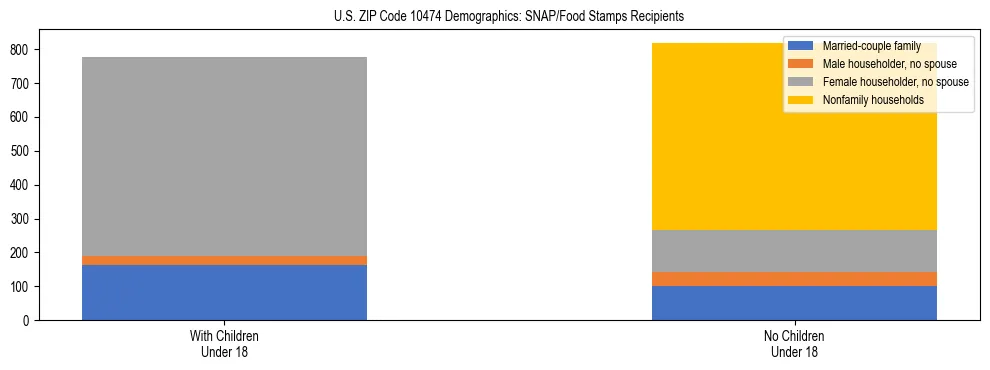 Stacked bar chart showing SNAP/Food Stamps recipient household composition by presence of children under 18 in US ZIP Code 10474, based on 2023 ACS data.