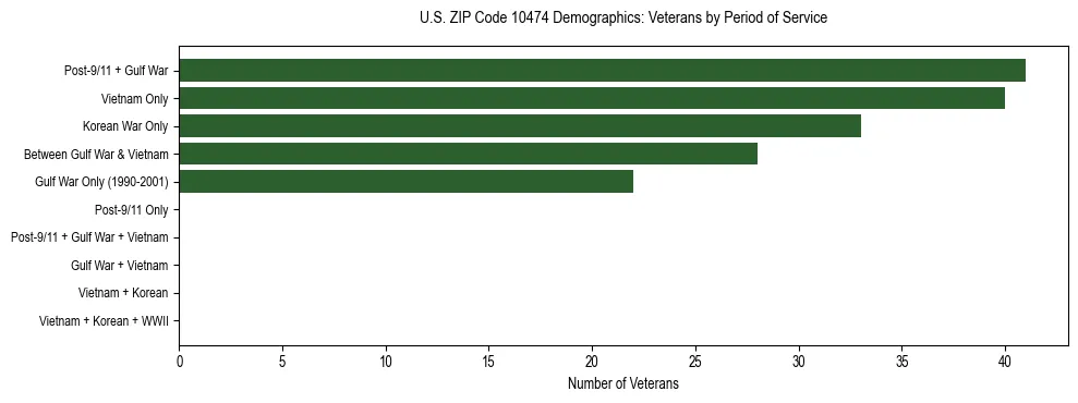 Horizontal bar chart showing veteran distribution by period of military service in US ZIP Code 10474, based on 2023 ACS data.